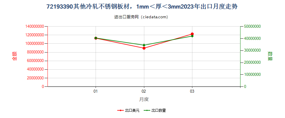 72193390其他冷轧不锈钢板材，1mm＜厚＜3mm出口2023年月度走势图