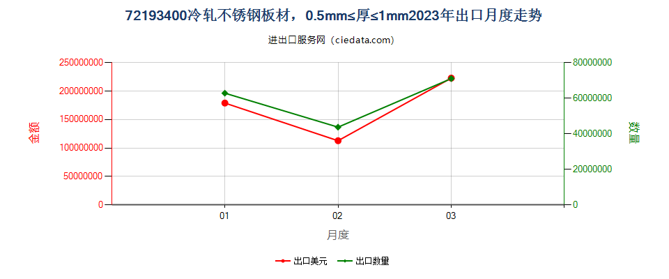 72193400冷轧不锈钢板材，0.5mm≤厚≤1mm出口2023年月度走势图