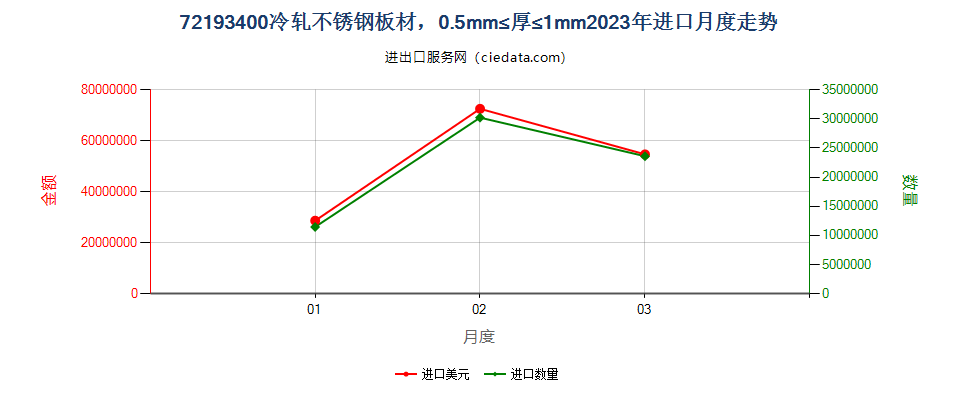 72193400冷轧不锈钢板材，0.5mm≤厚≤1mm进口2023年月度走势图