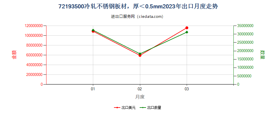 72193500冷轧不锈钢板材，厚＜0.5mm出口2023年月度走势图