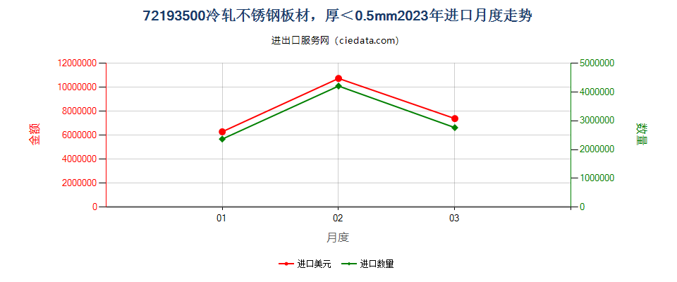 72193500冷轧不锈钢板材，厚＜0.5mm进口2023年月度走势图