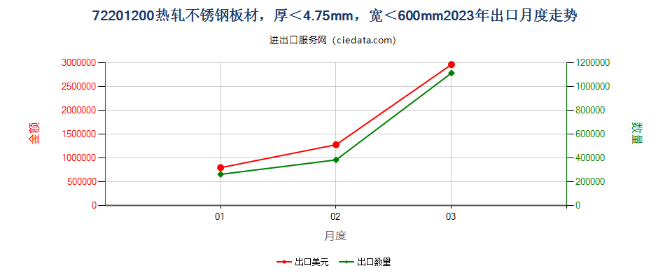 72201200热轧不锈钢板材，厚＜4.75mm，宽＜600mm出口2023年月度走势图