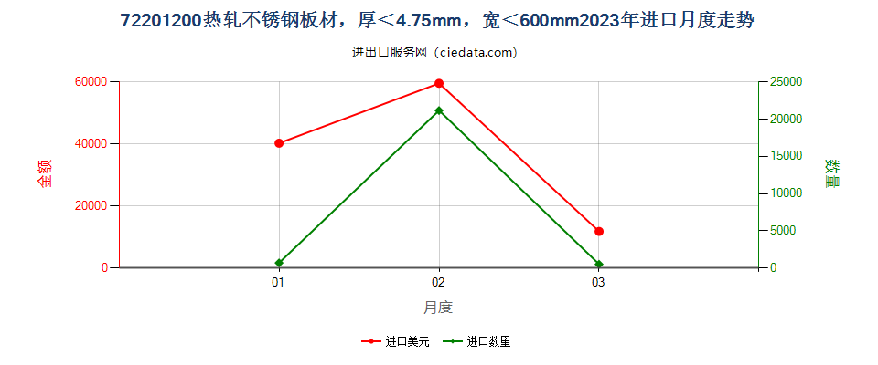 72201200热轧不锈钢板材，厚＜4.75mm，宽＜600mm进口2023年月度走势图