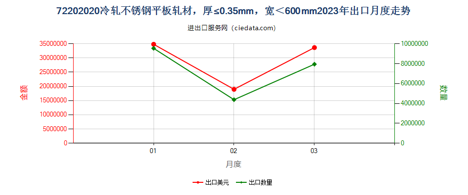 72202020冷轧不锈钢平板轧材，厚≤0.35mm，宽＜600mm出口2023年月度走势图