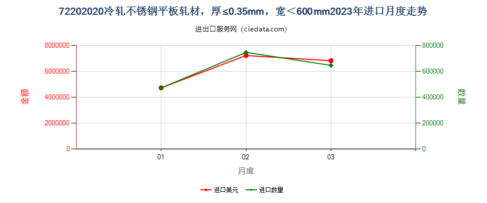 72202020冷轧不锈钢平板轧材，厚≤0.35mm，宽＜600mm进口2023年月度走势图