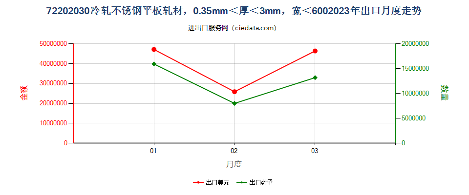 72202030冷轧不锈钢平板轧材，0.35mm＜厚＜3mm，宽＜600mm出口2023年月度走势图