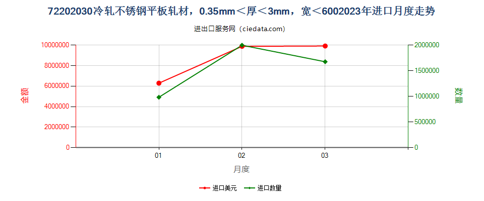 72202030冷轧不锈钢平板轧材，0.35mm＜厚＜3mm，宽＜600mm进口2023年月度走势图