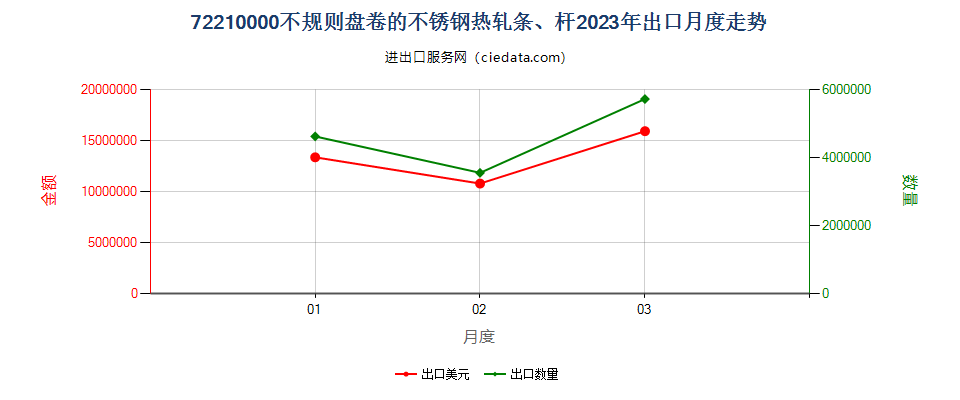 72210000不规则盘卷的不锈钢热轧条、杆出口2023年月度走势图