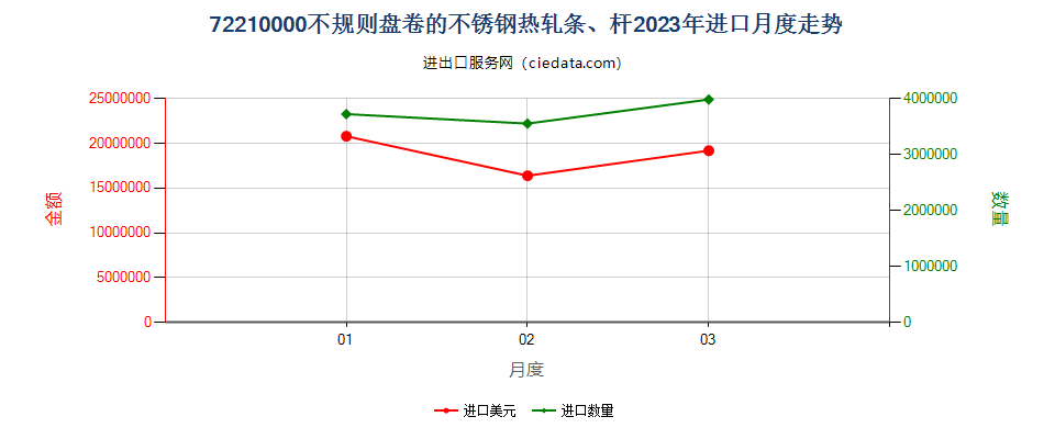 72210000不规则盘卷的不锈钢热轧条、杆进口2023年月度走势图