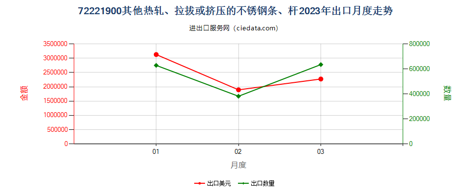 72221900其他热轧、拉拔或挤压的不锈钢条、杆出口2023年月度走势图