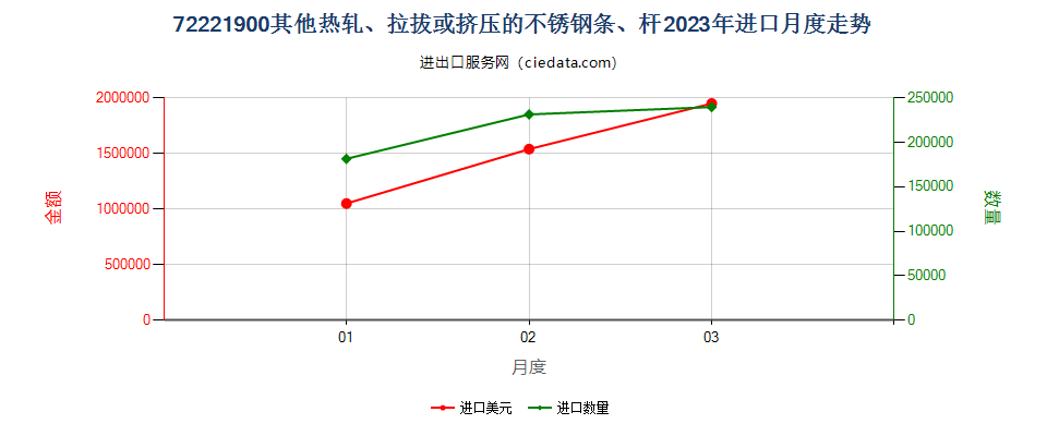 72221900其他热轧、拉拔或挤压的不锈钢条、杆进口2023年月度走势图