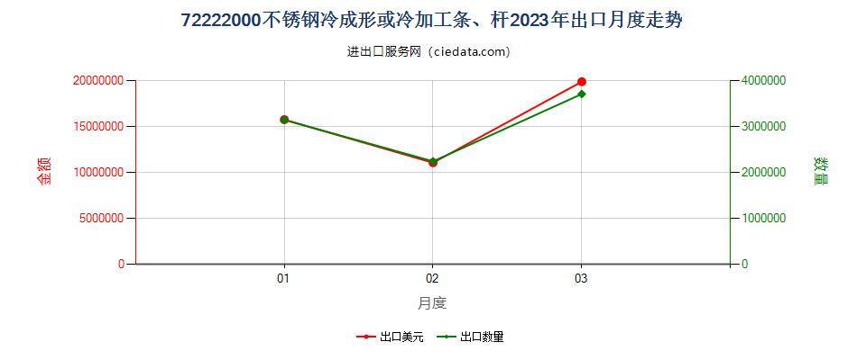 72222000不锈钢冷成形或冷加工条、杆出口2023年月度走势图