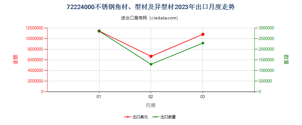 72224000不锈钢角材、型材及异型材出口2023年月度走势图