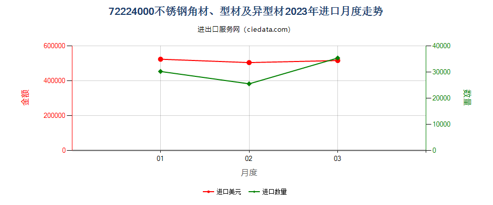 72224000不锈钢角材、型材及异型材进口2023年月度走势图