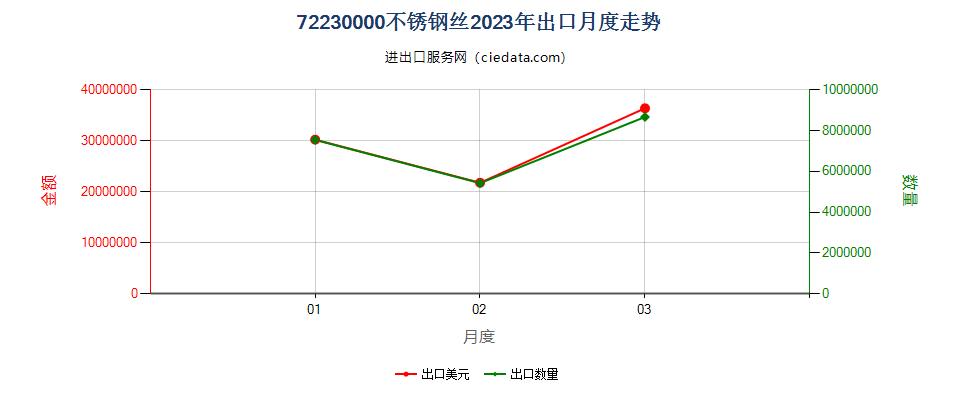 72230000不锈钢丝出口2023年月度走势图