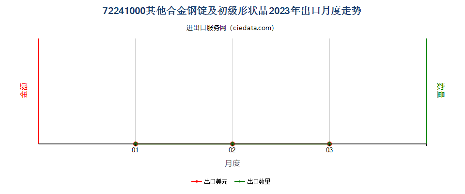 72241000其他合金钢锭及初级形状品出口2023年月度走势图