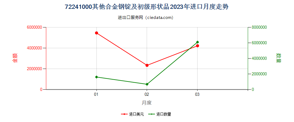 72241000其他合金钢锭及初级形状品进口2023年月度走势图