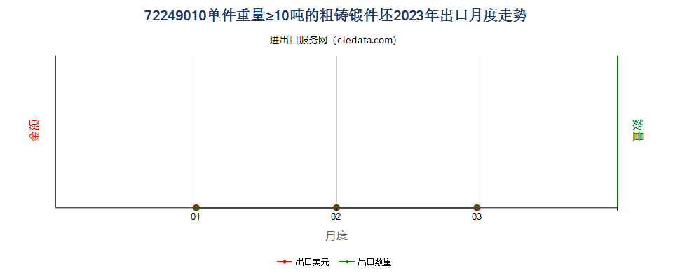 72249010单件重量≥10吨的粗铸锻件坯出口2023年月度走势图