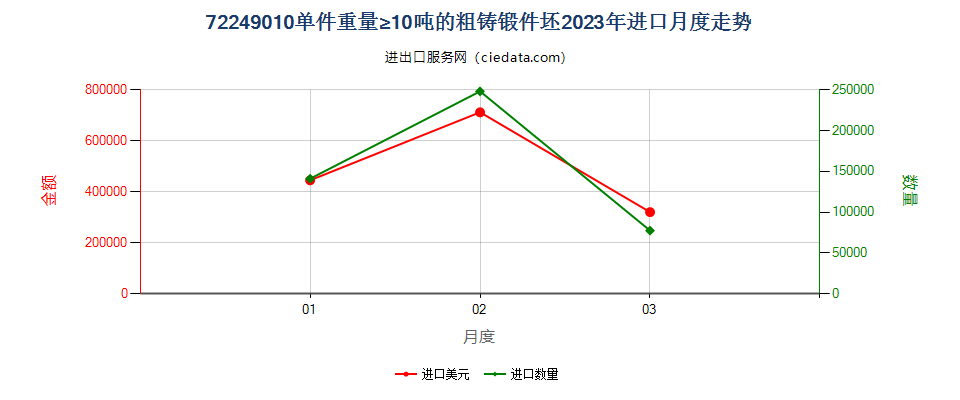 72249010单件重量≥10吨的粗铸锻件坯进口2023年月度走势图