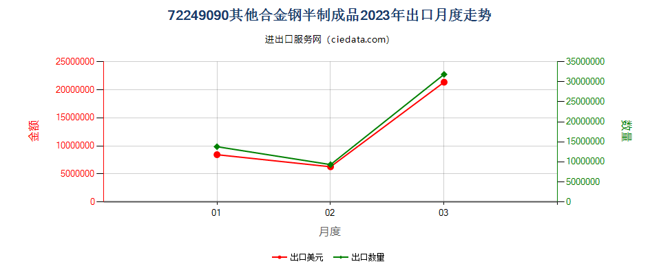 72249090其他合金钢半制成品出口2023年月度走势图