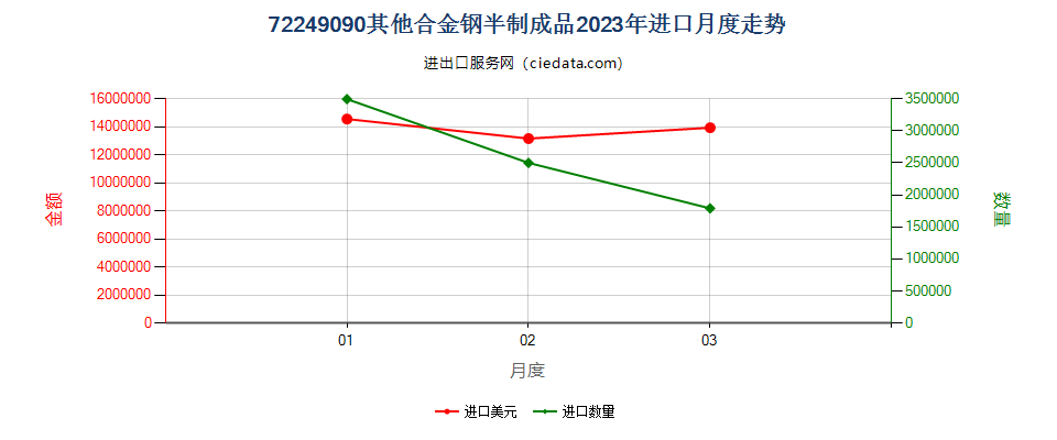 72249090其他合金钢半制成品进口2023年月度走势图