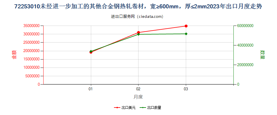 72253010未经进一步加工的其他合金钢热轧卷材，宽≥600mm，厚≤2mm出口2023年月度走势图