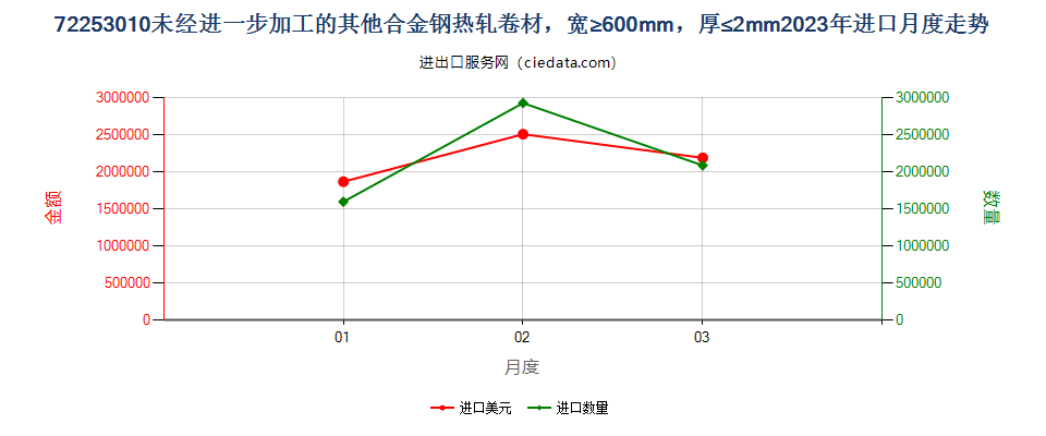 72253010未经进一步加工的其他合金钢热轧卷材，宽≥600mm，厚≤2mm进口2023年月度走势图