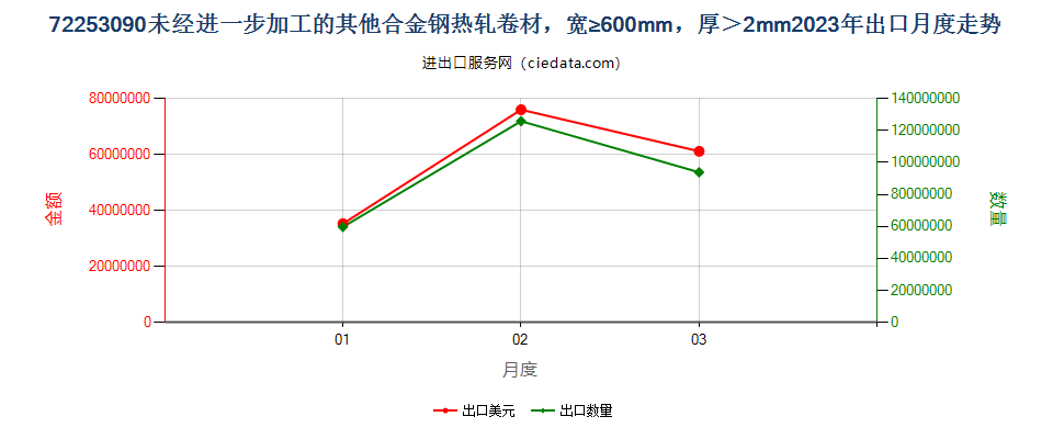 72253090未经进一步加工的其他合金钢热轧卷材，宽≥600mm，厚＞2mm出口2023年月度走势图