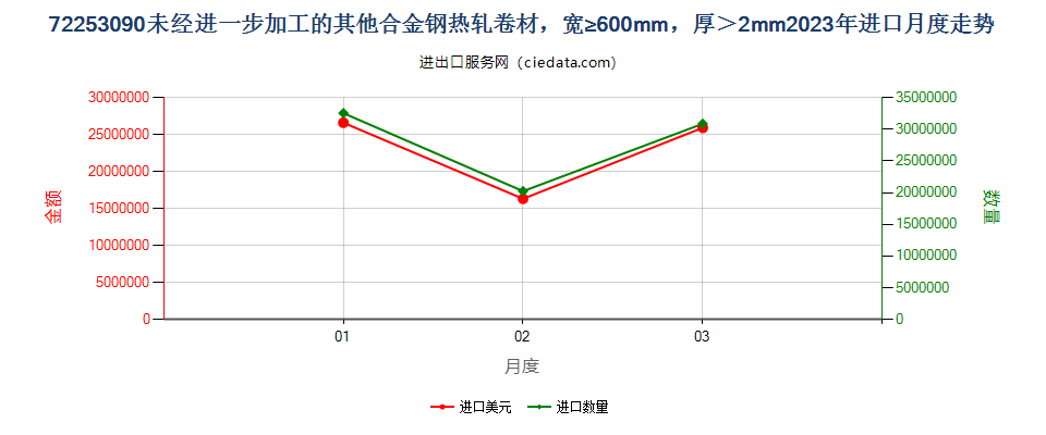 72253090未经进一步加工的其他合金钢热轧卷材，宽≥600mm，厚＞2mm进口2023年月度走势图