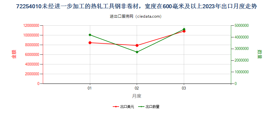 72254010未经进一步加工的热轧工具钢非卷材，宽度在600毫米及以上出口2023年月度走势图