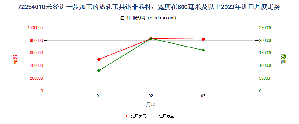 72254010未经进一步加工的热轧工具钢非卷材，宽度在600毫米及以上进口2023年月度走势图