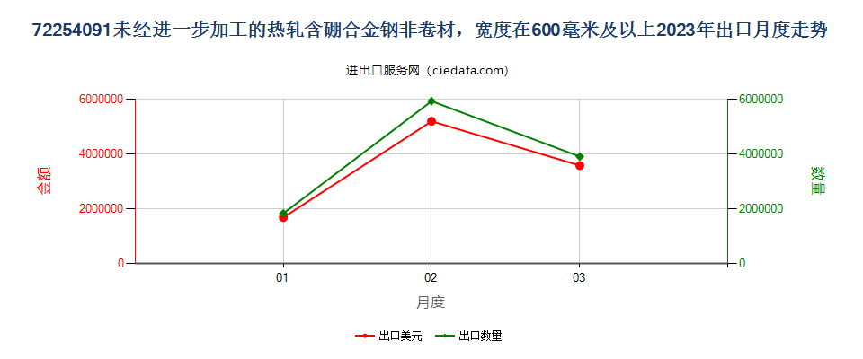 72254091未经进一步加工的热轧含硼合金钢非卷材，宽度在600毫米及以上出口2023年月度走势图