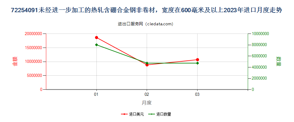 72254091未经进一步加工的热轧含硼合金钢非卷材，宽度在600毫米及以上进口2023年月度走势图