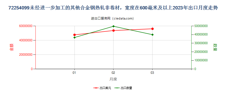 72254099未经进一步加工的其他合金钢热轧非卷材，宽度在600毫米及以上出口2023年月度走势图