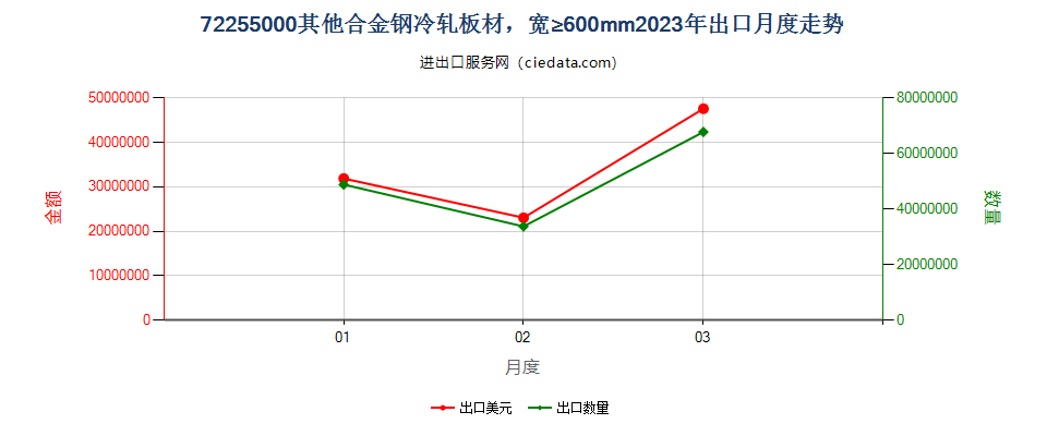 72255000其他合金钢冷轧板材，宽≥600mm出口2023年月度走势图