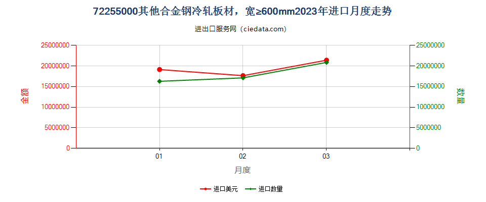 72255000其他合金钢冷轧板材，宽≥600mm进口2023年月度走势图