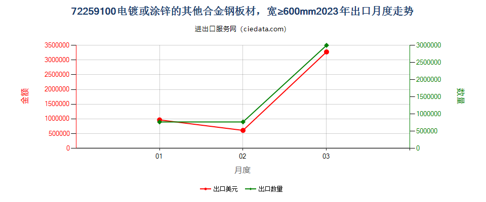 72259100电镀或涂锌的其他合金钢板材，宽≥600mm出口2023年月度走势图