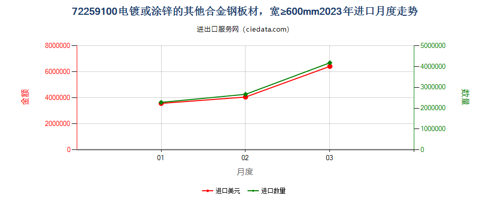 72259100电镀或涂锌的其他合金钢板材，宽≥600mm进口2023年月度走势图