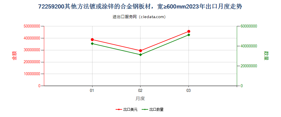 72259200其他方法镀或涂锌的合金钢板材，宽≥600mm出口2023年月度走势图