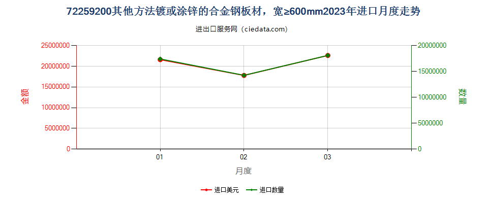 72259200其他方法镀或涂锌的合金钢板材，宽≥600mm进口2023年月度走势图