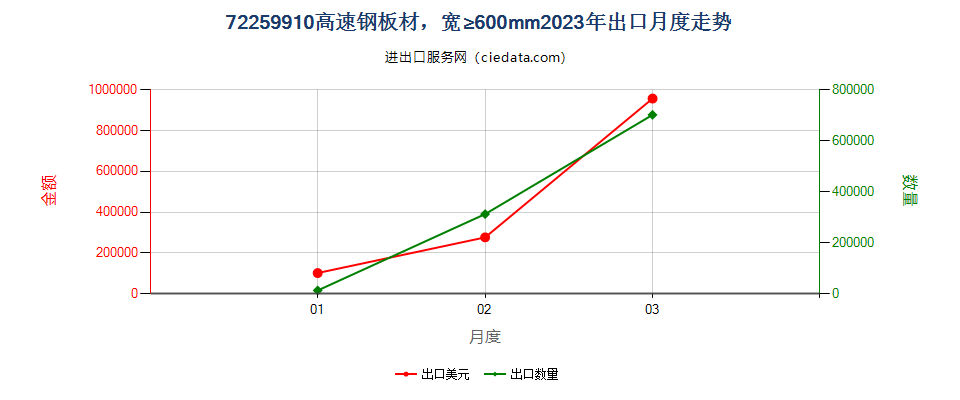 72259910高速钢板材，宽≥600mm出口2023年月度走势图