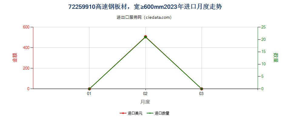 72259910高速钢板材，宽≥600mm进口2023年月度走势图