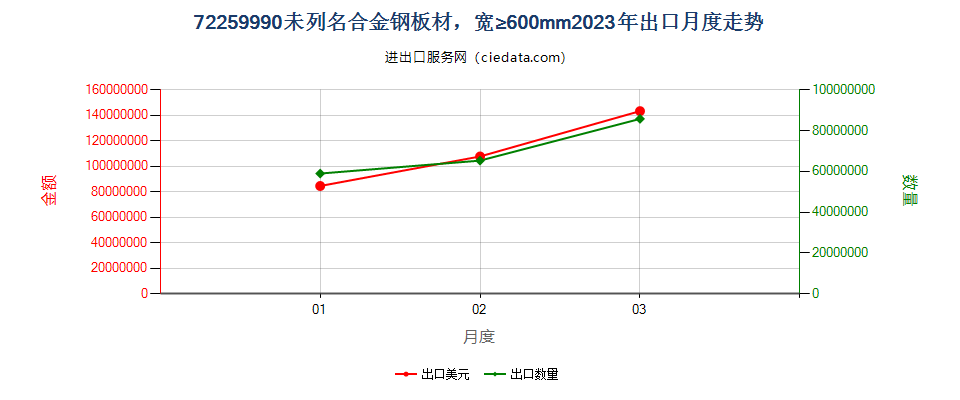 72259990未列名合金钢板材，宽≥600mm出口2023年月度走势图