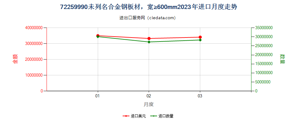 72259990未列名合金钢板材，宽≥600mm进口2023年月度走势图