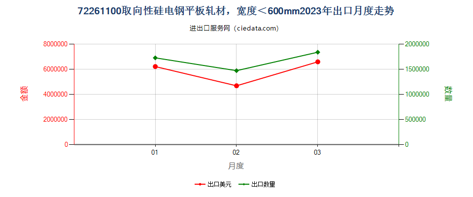 72261100取向性硅电钢平板轧材，宽度＜600mm出口2023年月度走势图