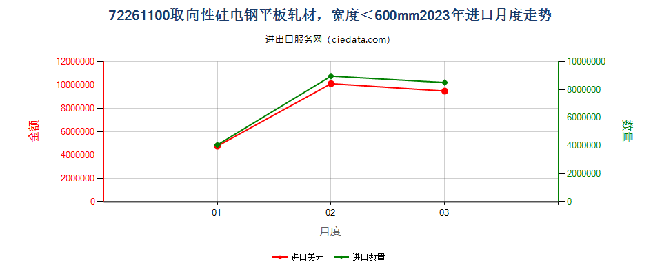 72261100取向性硅电钢平板轧材，宽度＜600mm进口2023年月度走势图