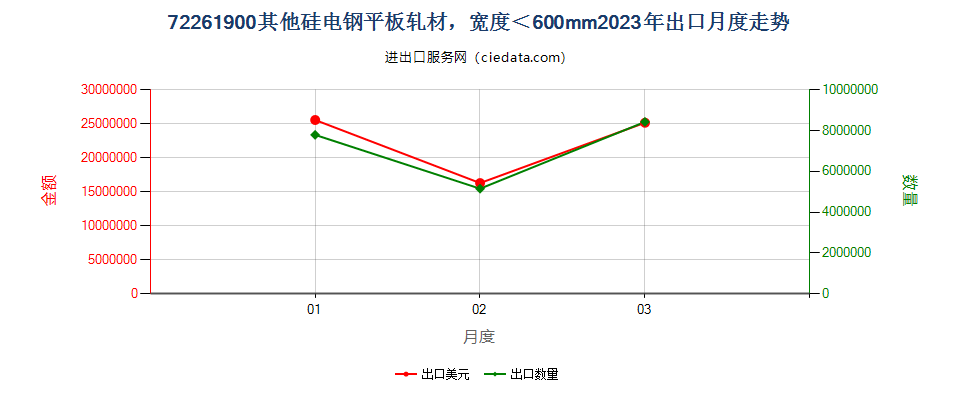 72261900其他硅电钢平板轧材，宽度＜600mm出口2023年月度走势图