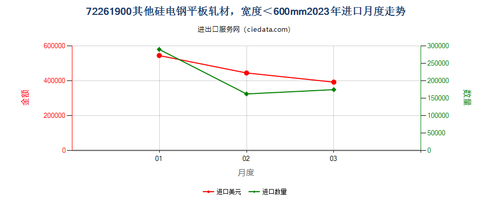 72261900其他硅电钢平板轧材，宽度＜600mm进口2023年月度走势图