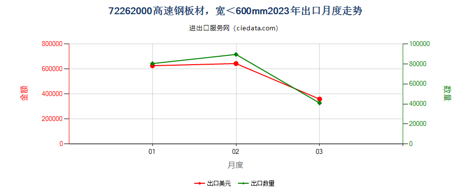 72262000高速钢板材，宽＜600mm出口2023年月度走势图