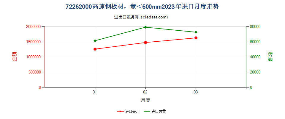 72262000高速钢板材，宽＜600mm进口2023年月度走势图